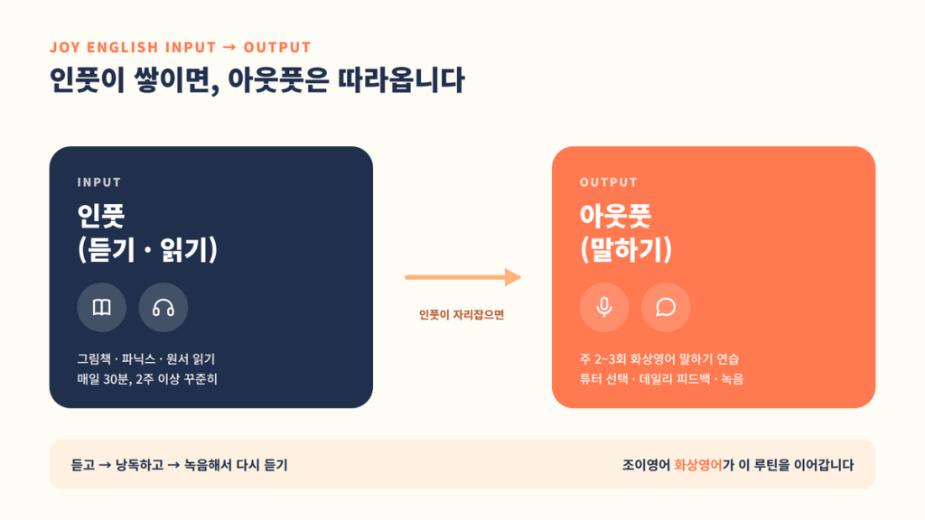 초등 영어 루틴에서 인풋(듣기·읽기)이 쌓인 뒤 조이영어 화상영어로 아웃풋(말하기) 연습을 이어가는 흐름을 보여주는 다이어그램