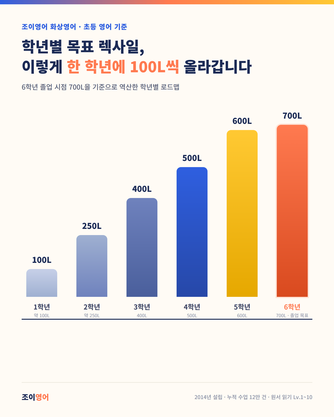 학년별 목표 렉사일 지수로 보는 초등 영어 기준 로드맵