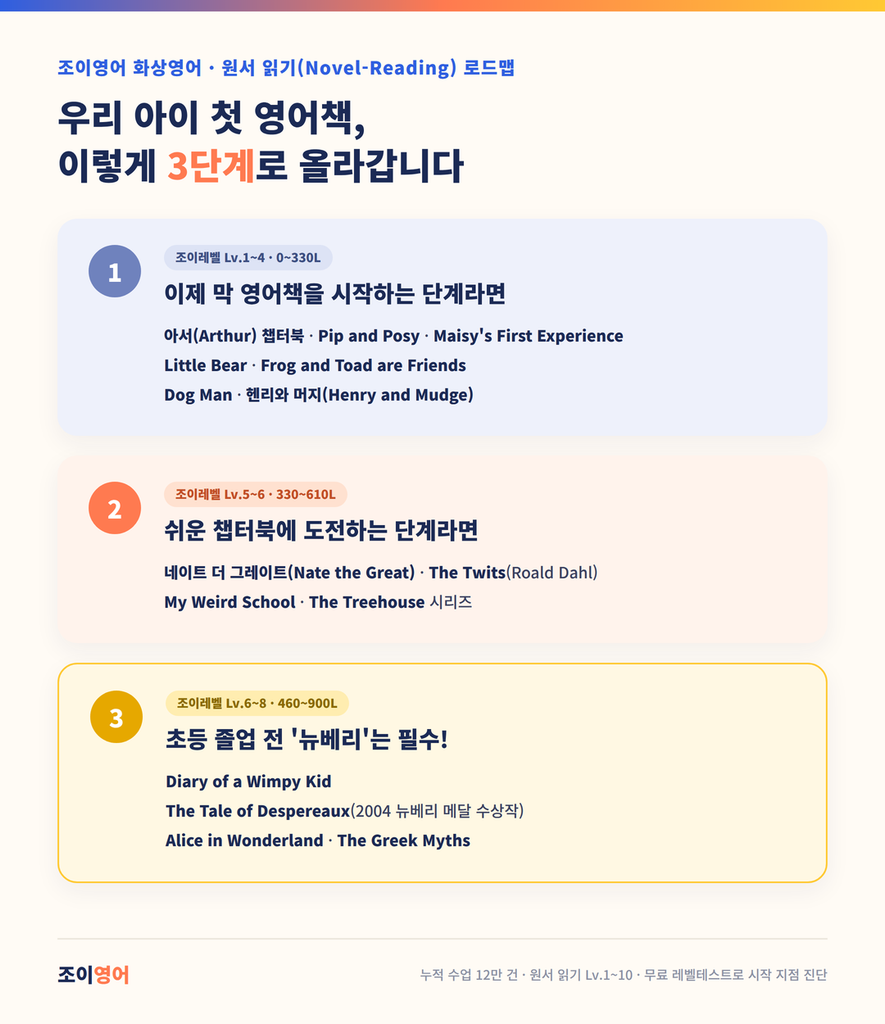 초등 영어책 시작 단계부터 뉴베리 컬렉션까지 3단계 원서 로드맵