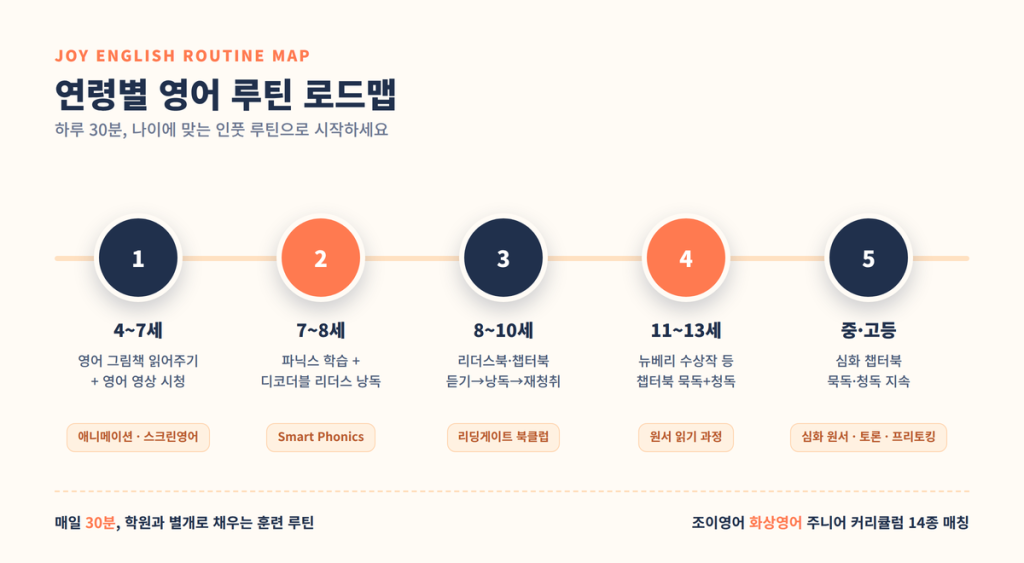 4~7세부터 중고등까지 연령별 영어 학습 루틴과 조이영어 화상영어 커리큘럼을 매칭한 로드맵 인포그래픽