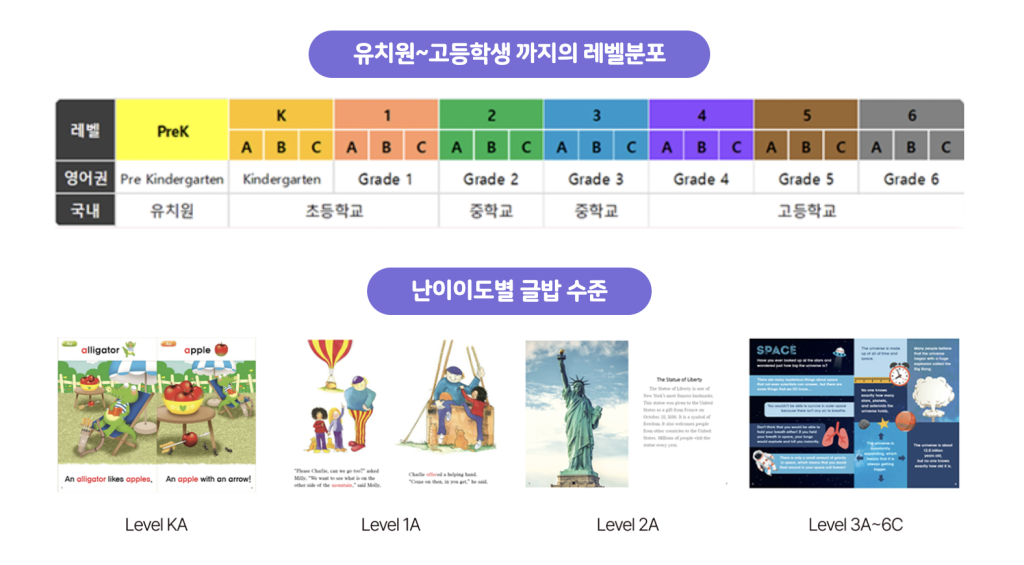 초등 저학년 리더스북·챕터북 낭독·묵독 루틴은 리딩게이트와 연계한 북클럽 수업으로 진행됩니다