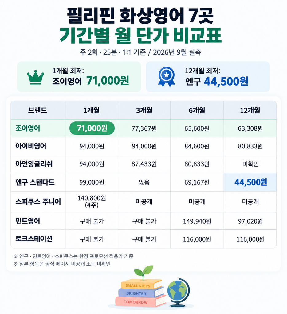 필리핀 화상영어 비교 7곳 주 2회 25분 기준 1개월·3개월·6개월·12개월 월 수강료 비교표