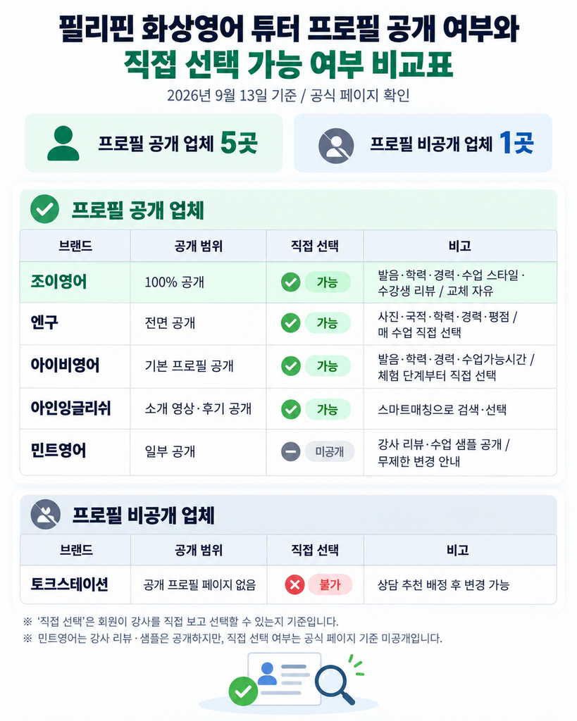 필리핀 화상영어 비교 - 업체별 튜터 프로필 공개 여부와 강사 직접 선택 가능 여부 비교표