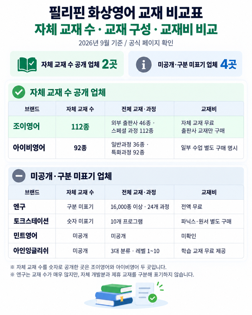 화상영어 업체 비교 - 자체 개발 교재 수와 전체 교재 구성 및 교재비 비교표