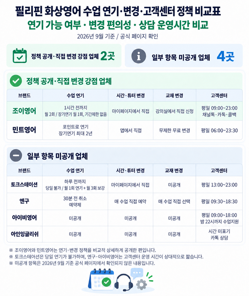 화상영어 비교 - 업체별 수업 연기·튜터 변경·교재 변경·고객센터 운영시간 비교표